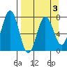 Izhurt Bay tide chart for Friday, April 3, 2026