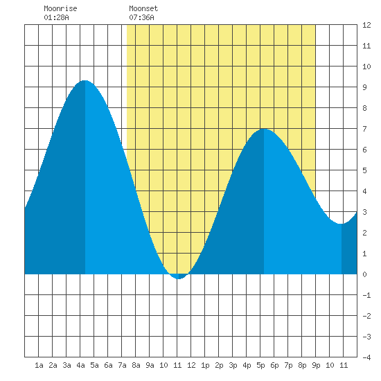 Izhurt Bay tide chart for Sunday, April 5, 2026