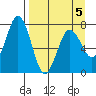 Izhurt Bay tide chart for Sunday, April 5, 2026