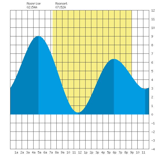 Izhurt Bay tide chart for Monday, April 6, 2026