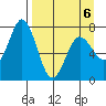 Izhurt Bay tide chart for Monday, April 6, 2026