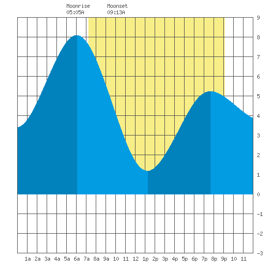 Izhurt Bay tide chart for Wednesday, April 8, 2026