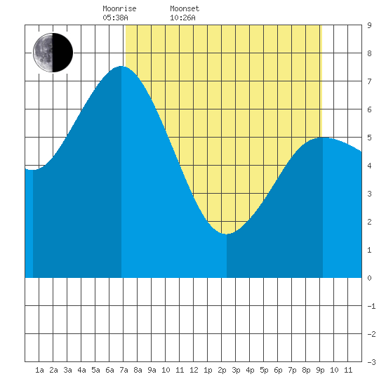 Izhurt Bay tide chart for Thursday, April 9, 2026