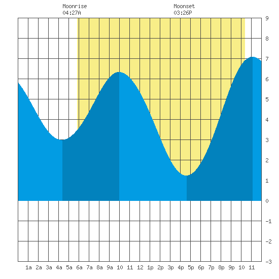 Izhurt Bay tide chart for Monday, May 11, 2026