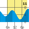 Izhurt Bay tide chart for Monday, May 11, 2026