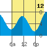 Izhurt Bay tide chart for Tuesday, May 12, 2026