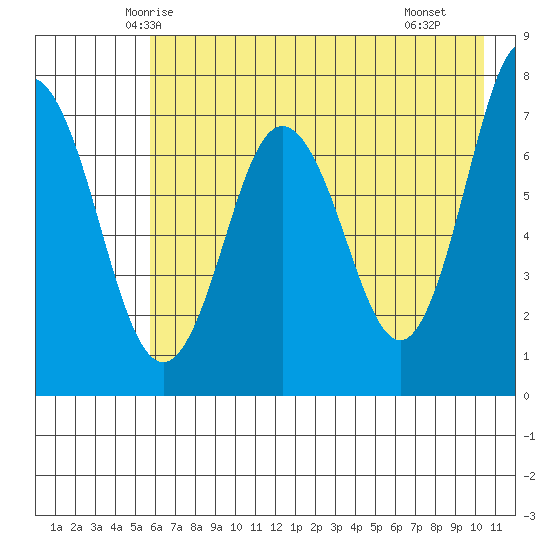Izhurt Bay tide chart for Wednesday, May 13, 2026