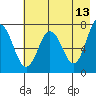 Izhurt Bay tide chart for Wednesday, May 13, 2026