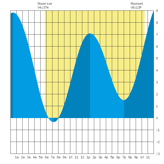Izhurt Bay tide chart for Thursday, May 14, 2026