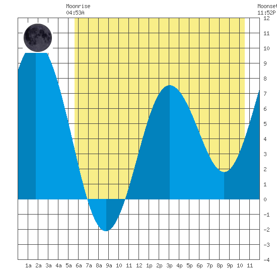 Izhurt Bay tide chart for Saturday, May 16, 2026