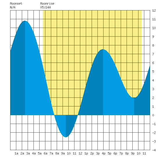 Izhurt Bay tide chart for Sunday, May 17, 2026