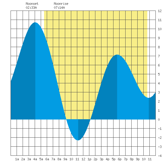 Izhurt Bay tide chart for Tuesday, May 19, 2026