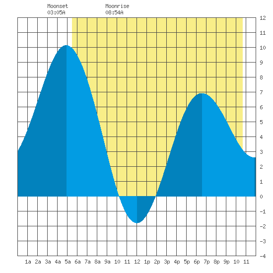 Izhurt Bay tide chart for Wednesday, May 20, 2026