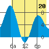 Izhurt Bay tide chart for Wednesday, May 20, 2026