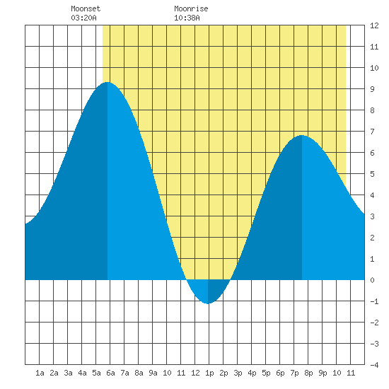 Izhurt Bay tide chart for Thursday, May 21, 2026