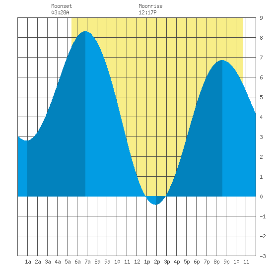 Izhurt Bay tide chart for Friday, May 22, 2026