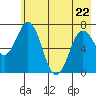 Izhurt Bay tide chart for Friday, May 22, 2026