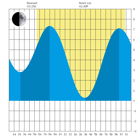 Izhurt Bay tide chart for Saturday, May 23, 2026