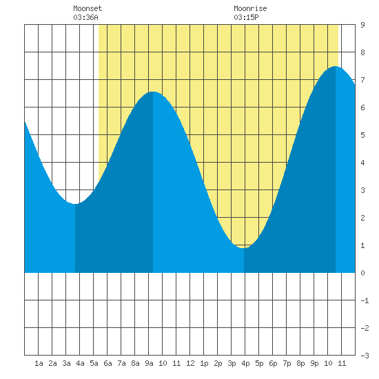 Izhurt Bay tide chart for Sunday, May 24, 2026