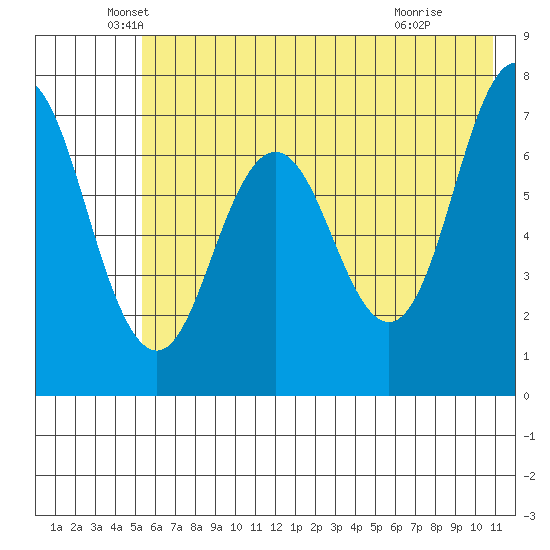 Izhurt Bay tide chart for Tuesday, May 26, 2026