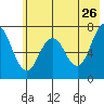 Izhurt Bay tide chart for Tuesday, May 26, 2026