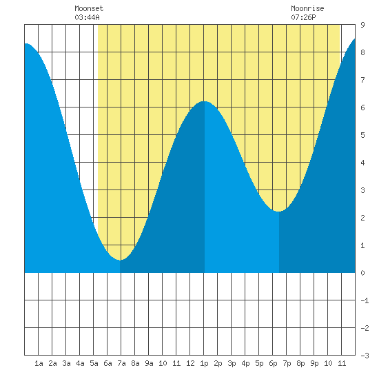 Izhurt Bay tide chart for Wednesday, May 27, 2026