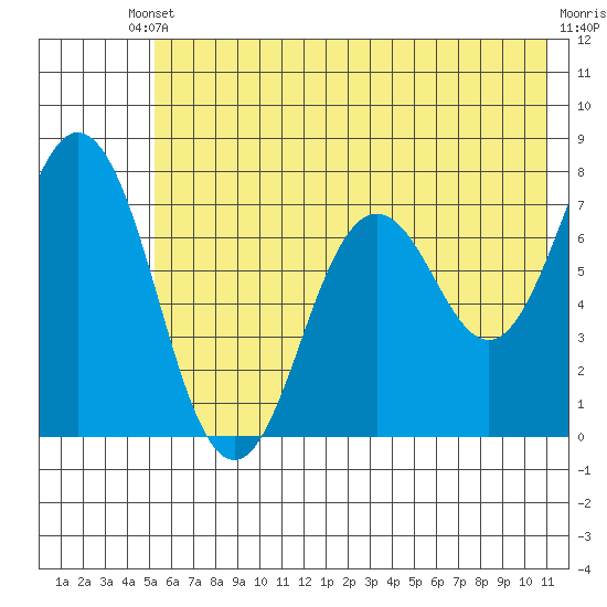 Izhurt Bay tide chart for Saturday, May 30, 2026