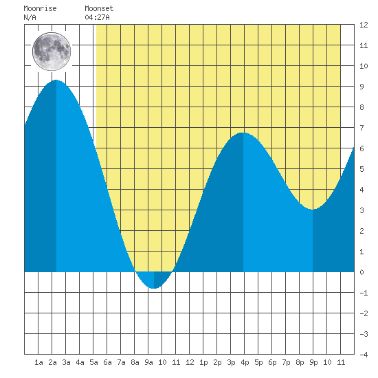Izhurt Bay tide chart for Sunday, May 31, 2026