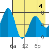 Izhurt Bay tide chart for Monday, May 4, 2026