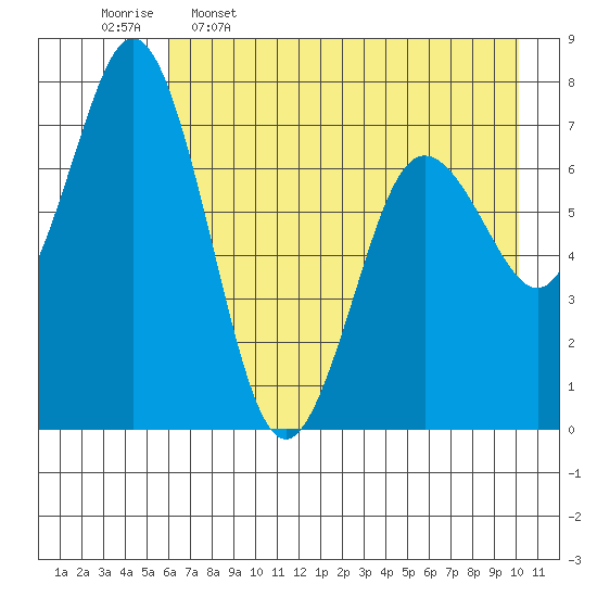 Izhurt Bay tide chart for Tuesday, May 5, 2026