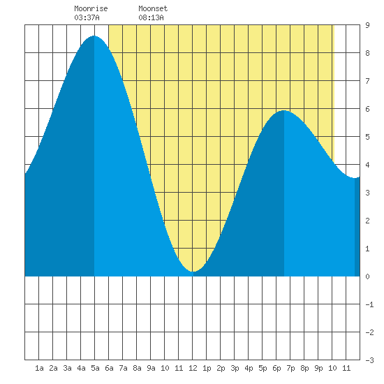 Izhurt Bay tide chart for Wednesday, May 6, 2026