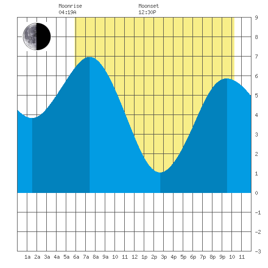 Izhurt Bay tide chart for Saturday, May 9, 2026