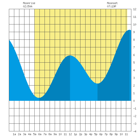 Izhurt Bay tide chart for Thursday, June 11, 2026