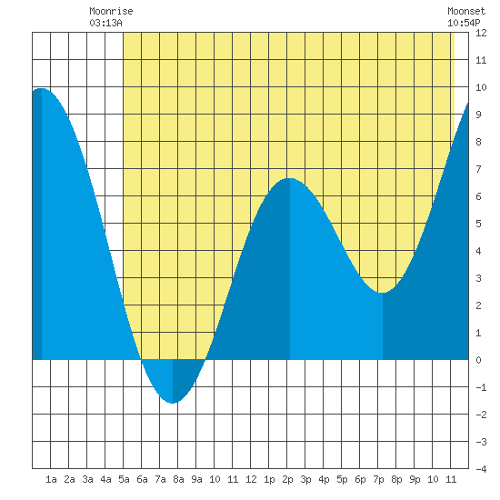 Izhurt Bay tide chart for Saturday, June 13, 2026