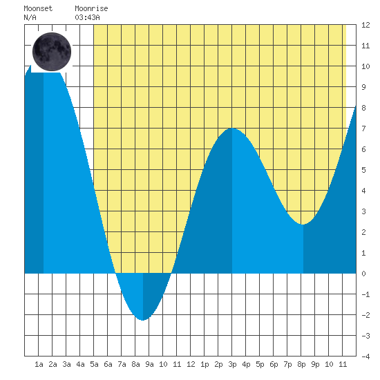 Izhurt Bay tide chart for Sunday, June 14, 2026