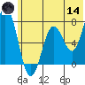 Izhurt Bay tide chart for Sunday, June 14, 2026