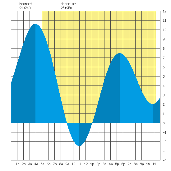 Izhurt Bay tide chart for Wednesday, June 17, 2026