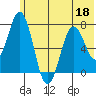 Izhurt Bay tide chart for Thursday, June 18, 2026