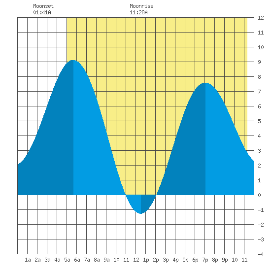 Izhurt Bay tide chart for Friday, June 19, 2026