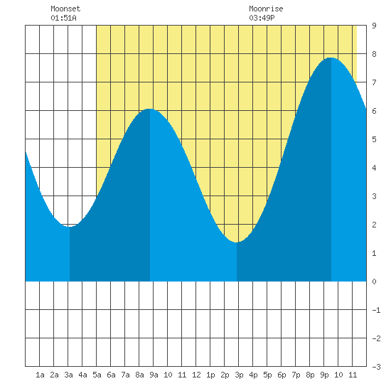 Izhurt Bay tide chart for Monday, June 22, 2026