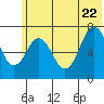 Izhurt Bay tide chart for Monday, June 22, 2026