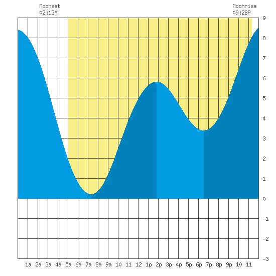 Izhurt Bay tide chart for Friday, June 26, 2026