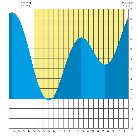 Izhurt Bay tide chart for Saturday, June 27, 2026