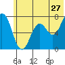 Izhurt Bay tide chart for Saturday, June 27, 2026
