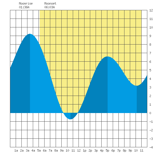 Izhurt Bay tide chart for Tuesday, June 2, 2026