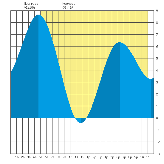 Izhurt Bay tide chart for Thursday, June 4, 2026