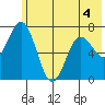Izhurt Bay tide chart for Thursday, June 4, 2026