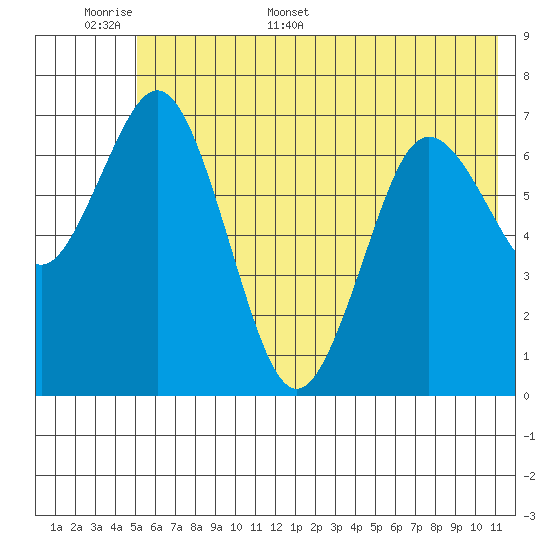Izhurt Bay tide chart for Saturday, June 6, 2026