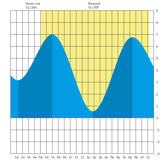 Izhurt Bay tide chart for Sunday, June 7, 2026