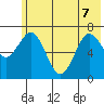 Izhurt Bay tide chart for Sunday, June 7, 2026